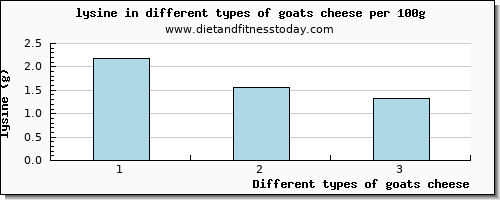 goats cheese lysine per 100g